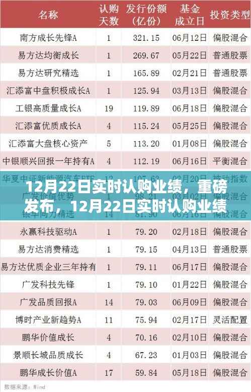 重磅发布,12月22日实时认购业绩,高科技产品革新引领未来生活新体验