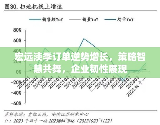 宏远淡季订单逆势增长,策略智慧共舞,企业韧性展现